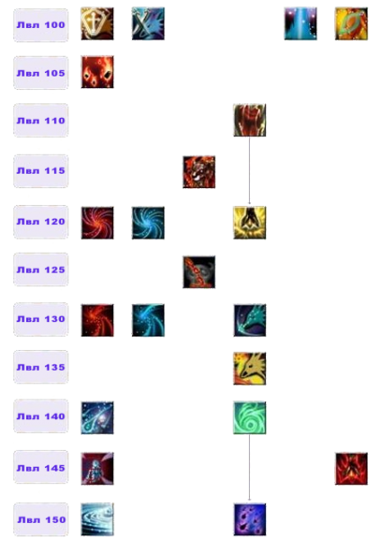 Файл:Дерево умений Цербер3.png